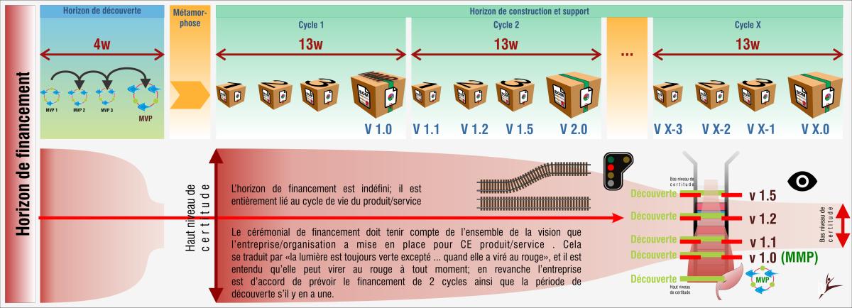 Le financement est octroyé pour la période d'idéation, les cycles 1 et 2, après quoi il se pourrait que l'essai ne soit pas concluant et qu'on décide de s'arrêter là. La montée en version s'organise autour du concept d'idéations successives.